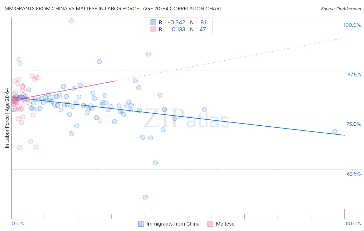 Immigrants from China vs Maltese In Labor Force | Age 20-64