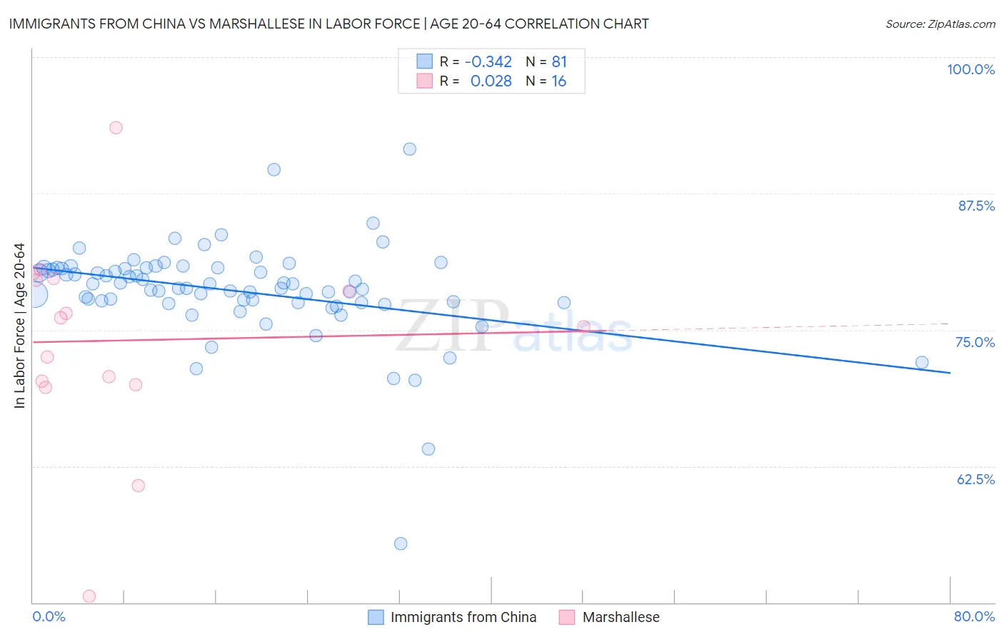 Immigrants from China vs Marshallese In Labor Force | Age 20-64