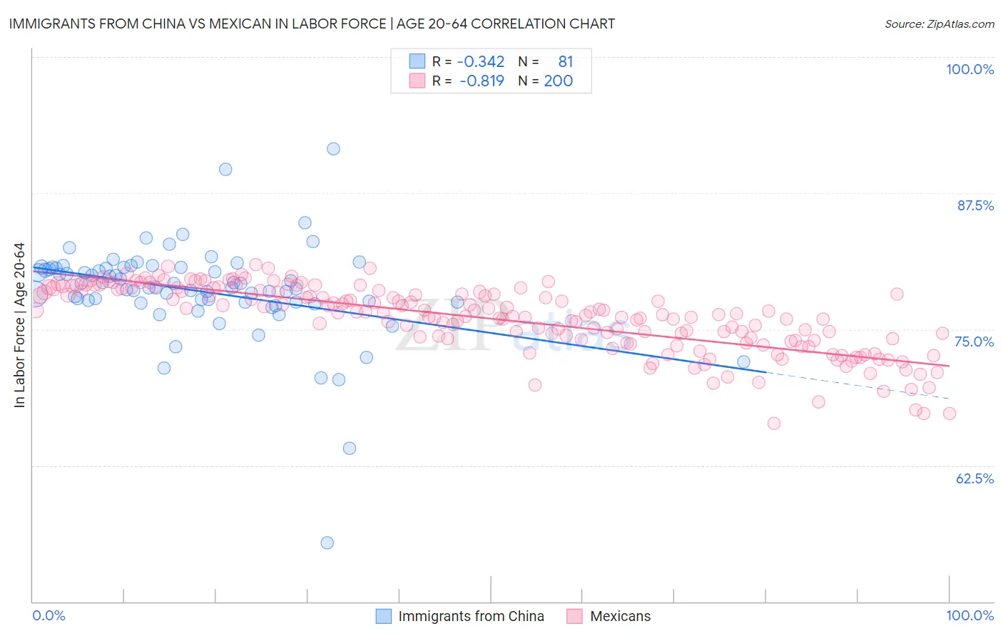 Immigrants from China vs Mexican In Labor Force | Age 20-64