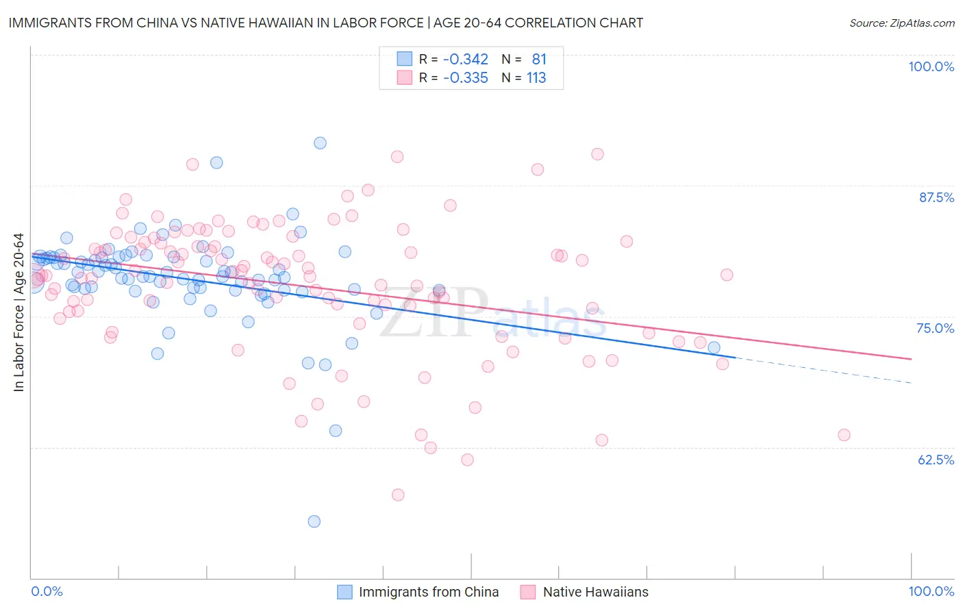 Immigrants from China vs Native Hawaiian In Labor Force | Age 20-64