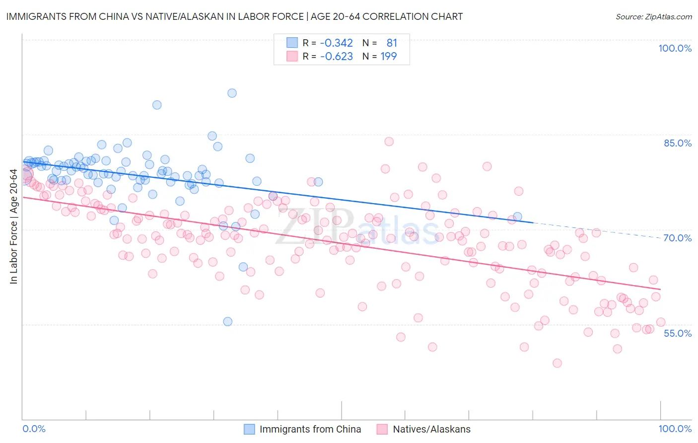 Immigrants from China vs Native/Alaskan In Labor Force | Age 20-64