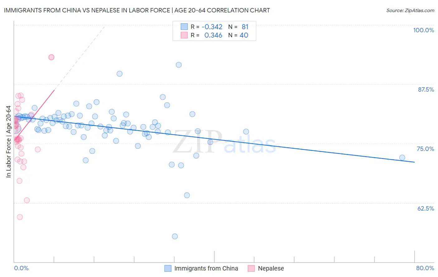 Immigrants from China vs Nepalese In Labor Force | Age 20-64
