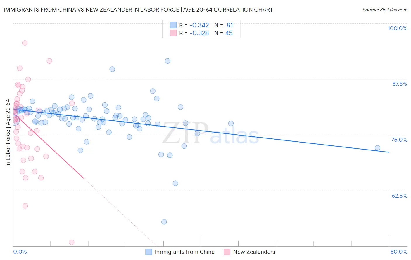 Immigrants from China vs New Zealander In Labor Force | Age 20-64
