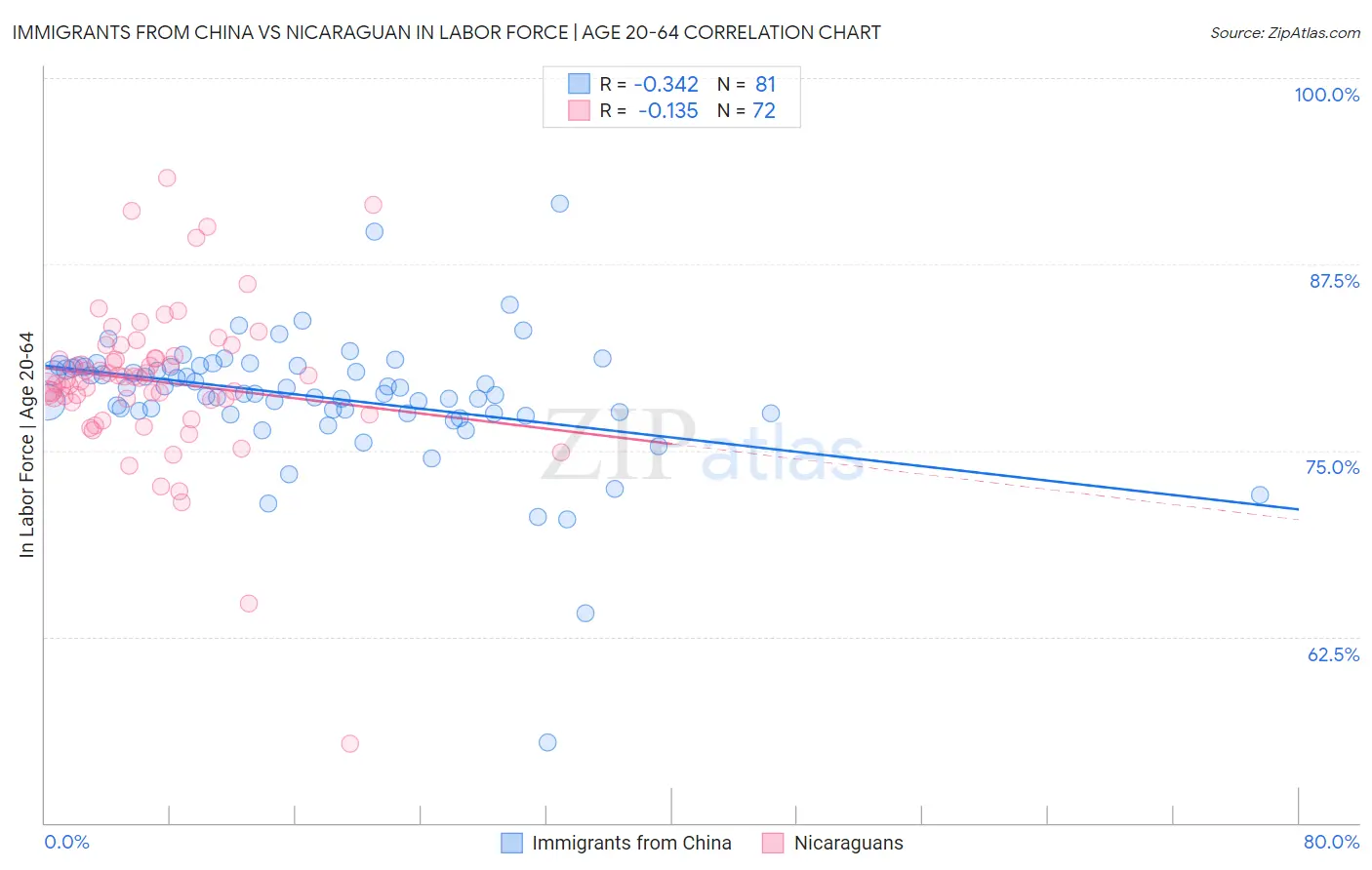 Immigrants from China vs Nicaraguan In Labor Force | Age 20-64