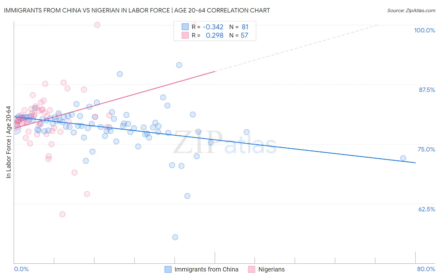 Immigrants from China vs Nigerian In Labor Force | Age 20-64