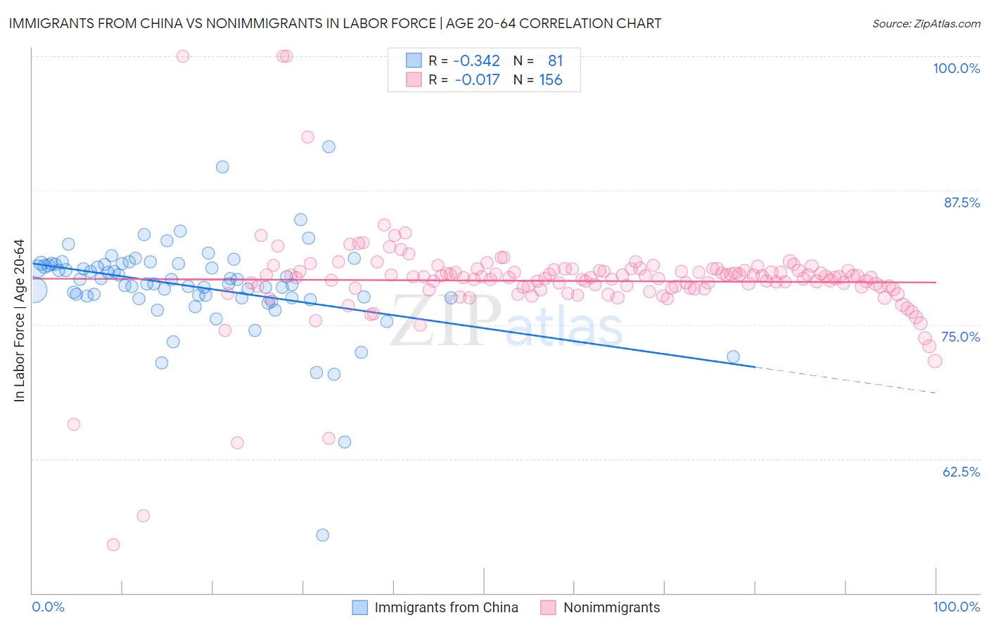 Immigrants from China vs Nonimmigrants In Labor Force | Age 20-64