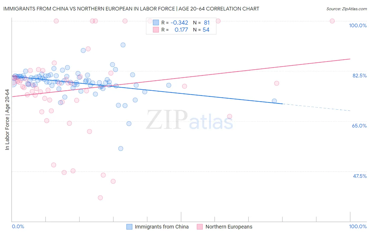 Immigrants from China vs Northern European In Labor Force | Age 20-64