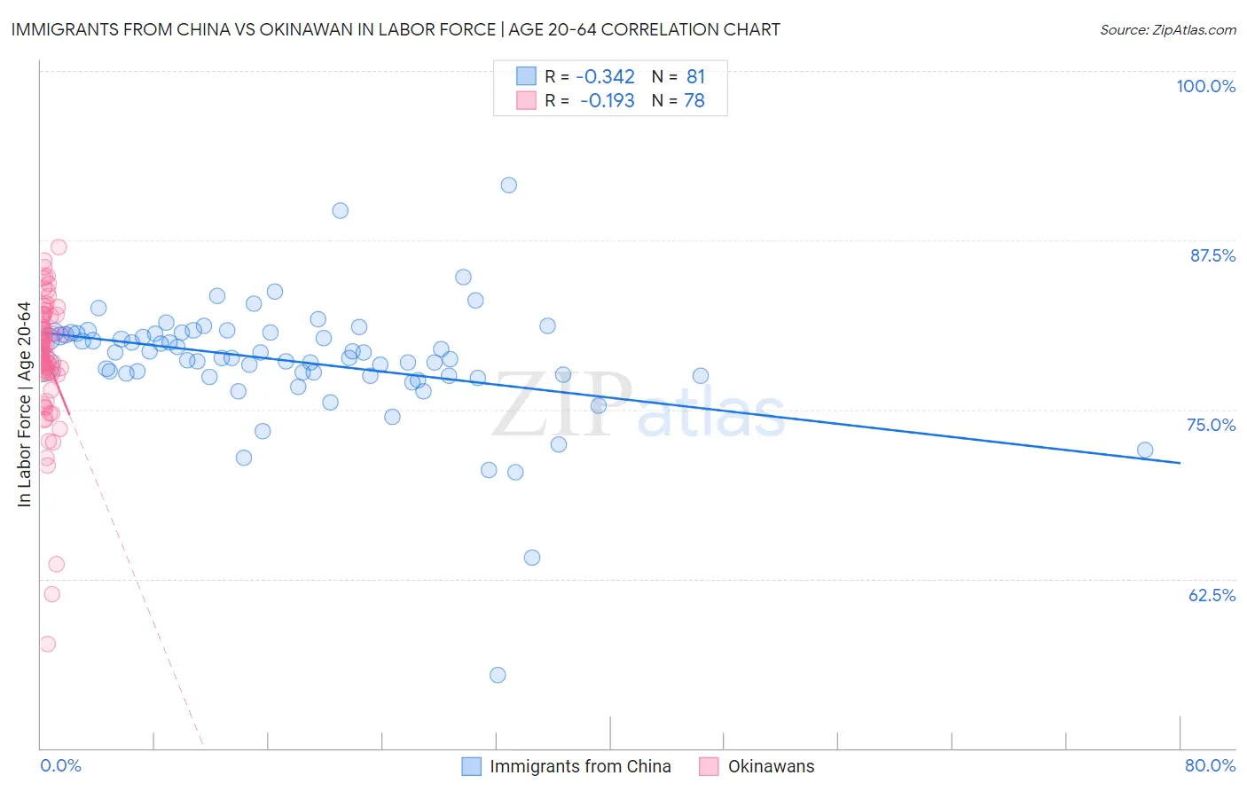 Immigrants from China vs Okinawan In Labor Force | Age 20-64