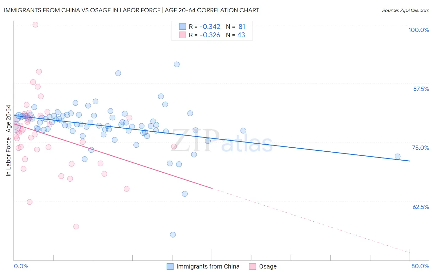 Immigrants from China vs Osage In Labor Force | Age 20-64