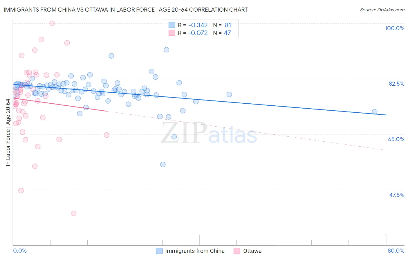 Immigrants from China vs Ottawa In Labor Force | Age 20-64