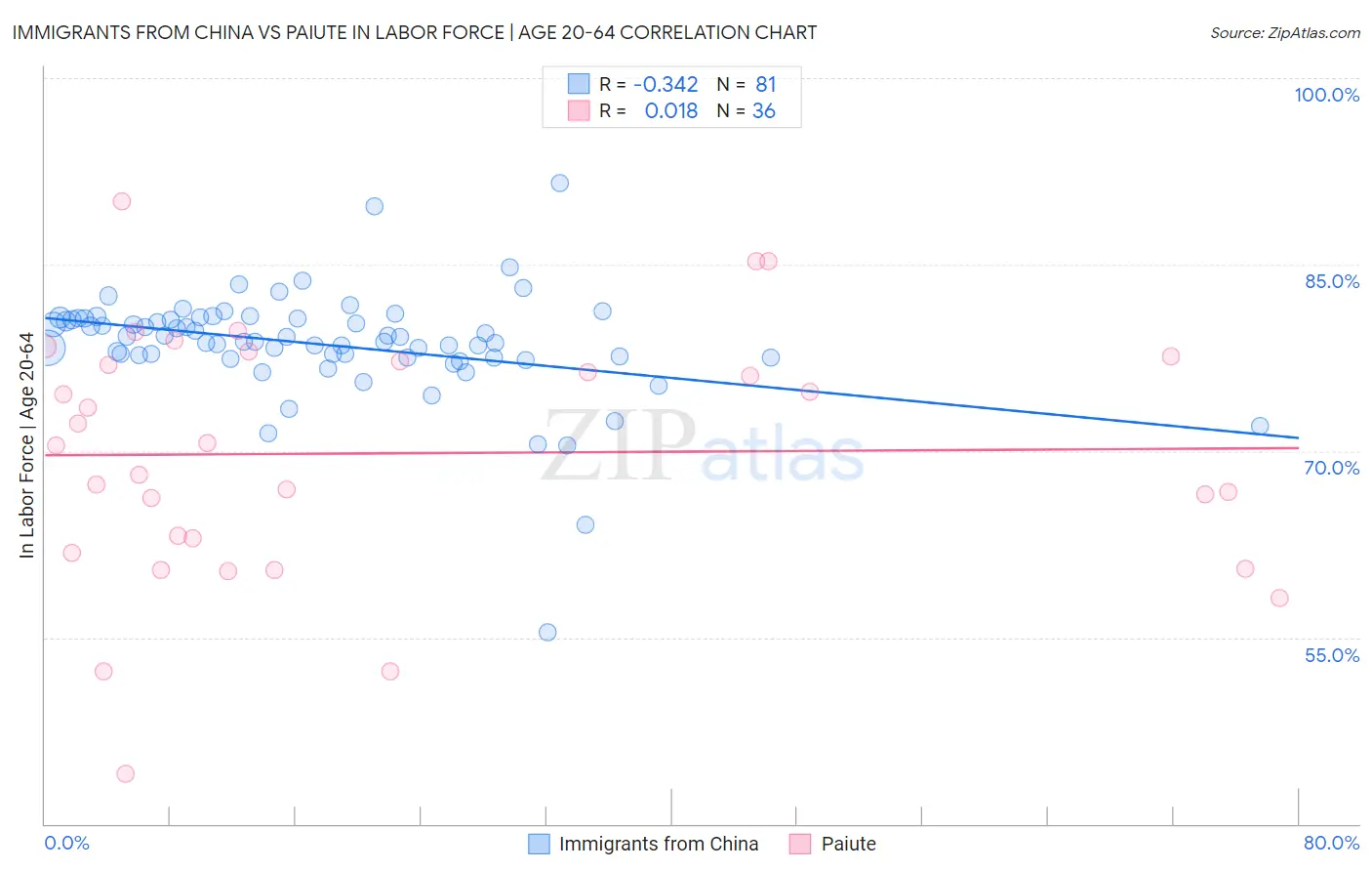 Immigrants from China vs Paiute In Labor Force | Age 20-64