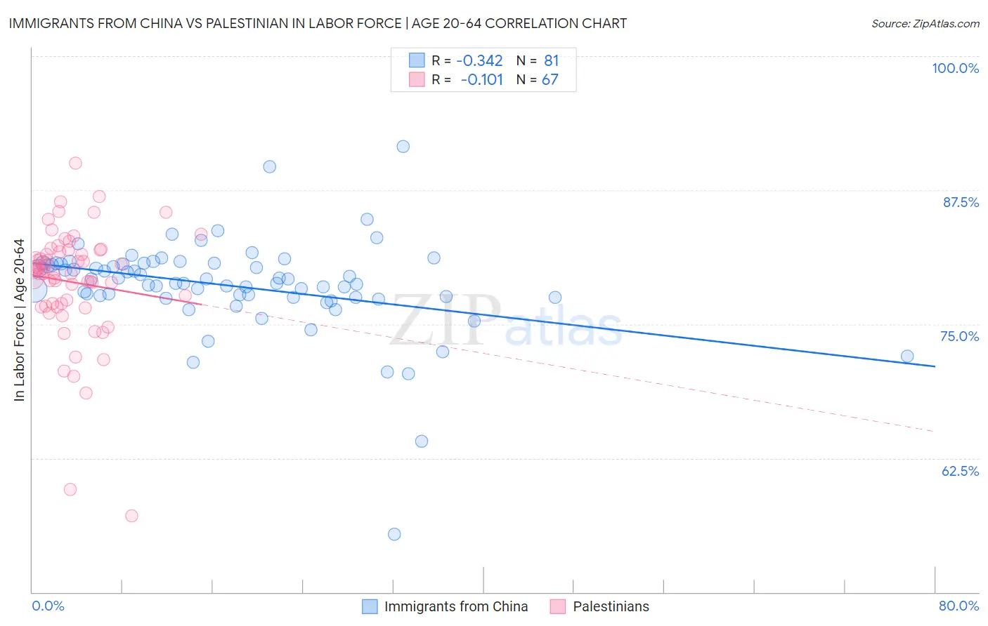 Immigrants from China vs Palestinian In Labor Force | Age 20-64