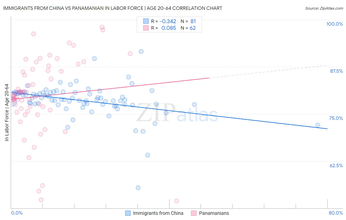 Immigrants from China vs Panamanian In Labor Force | Age 20-64
