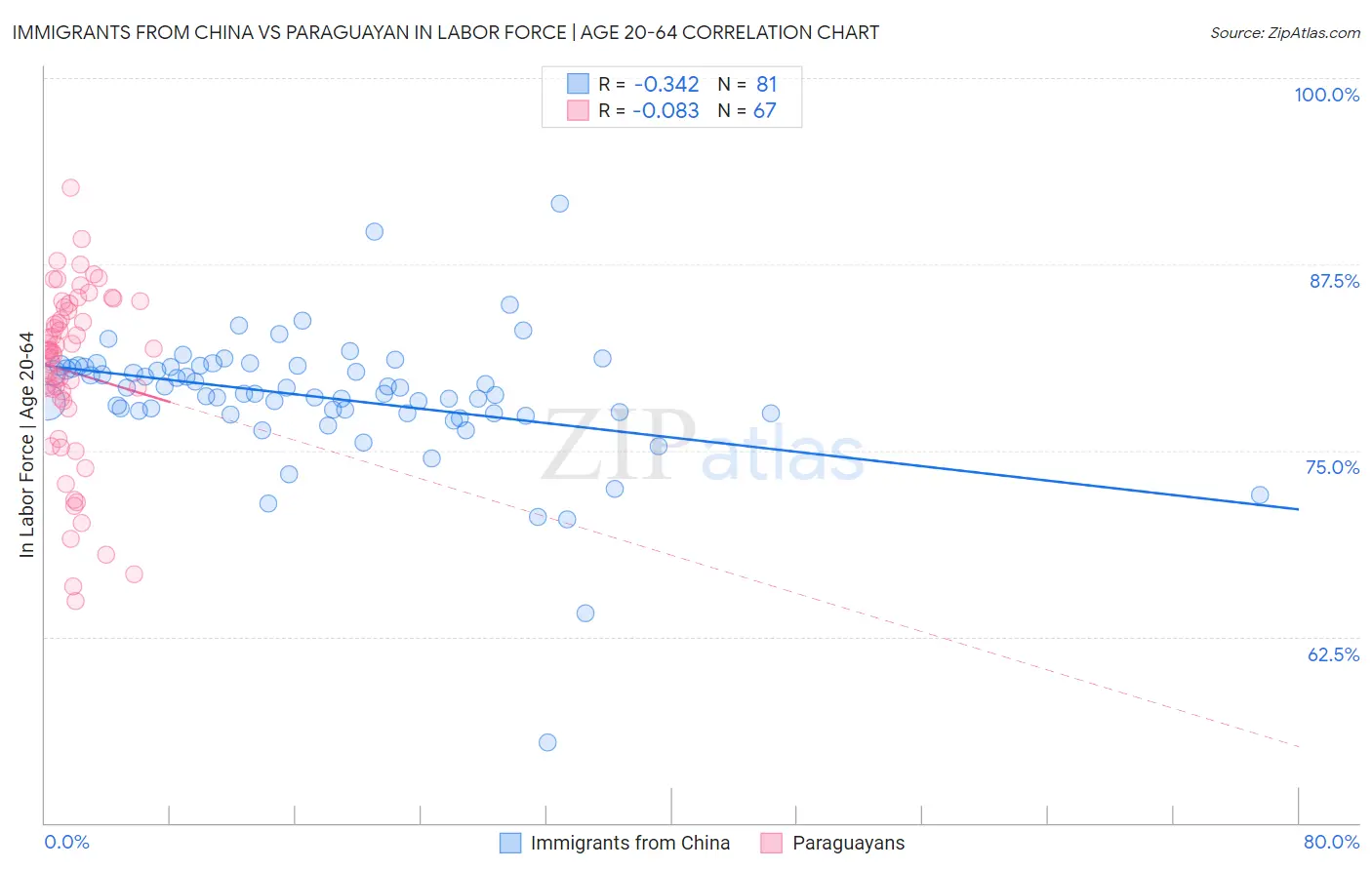 Immigrants from China vs Paraguayan In Labor Force | Age 20-64