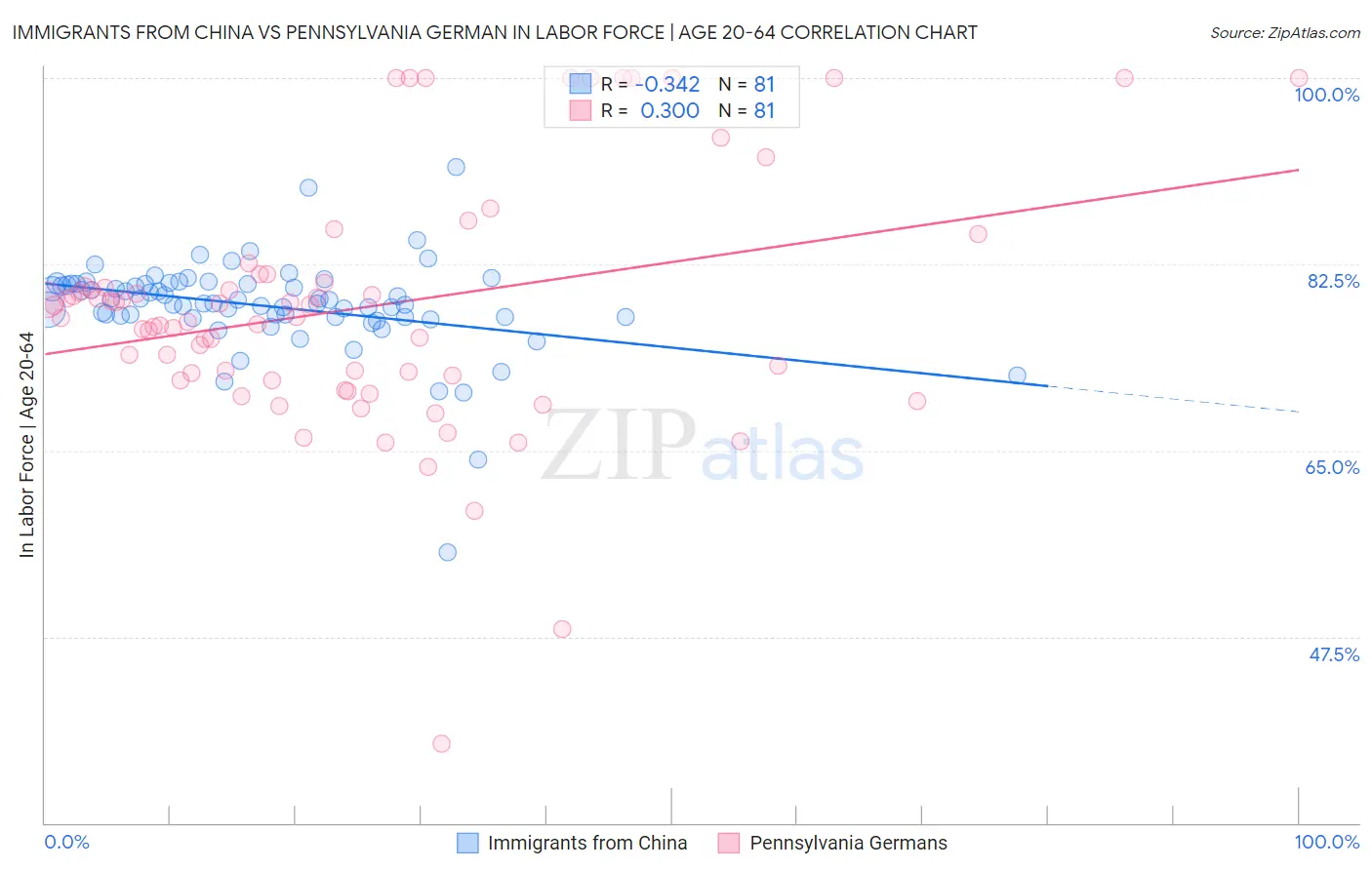 Immigrants from China vs Pennsylvania German In Labor Force | Age 20-64