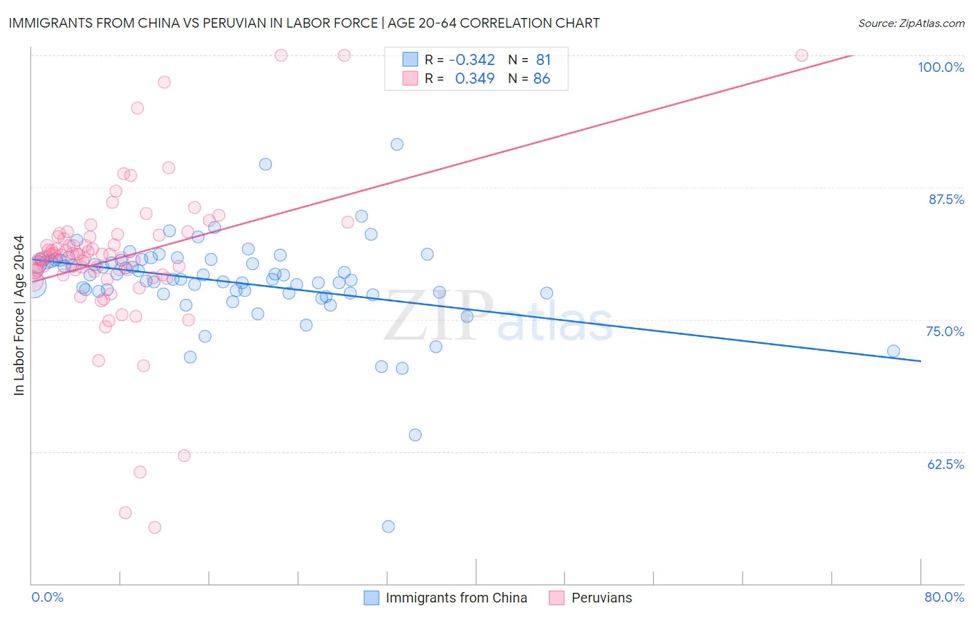 Immigrants from China vs Peruvian In Labor Force | Age 20-64