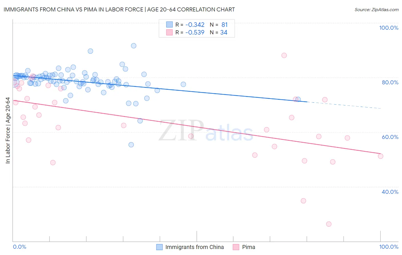 Immigrants from China vs Pima In Labor Force | Age 20-64