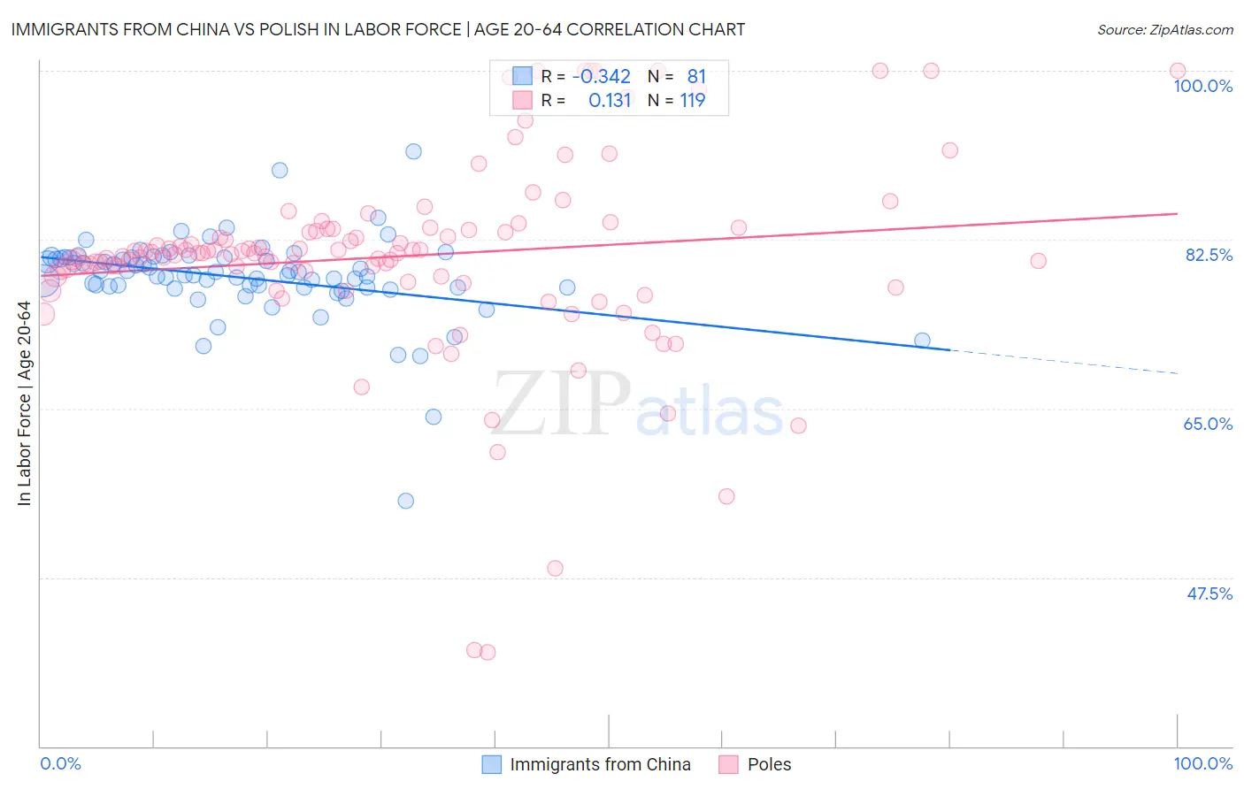 Immigrants from China vs Polish In Labor Force | Age 20-64