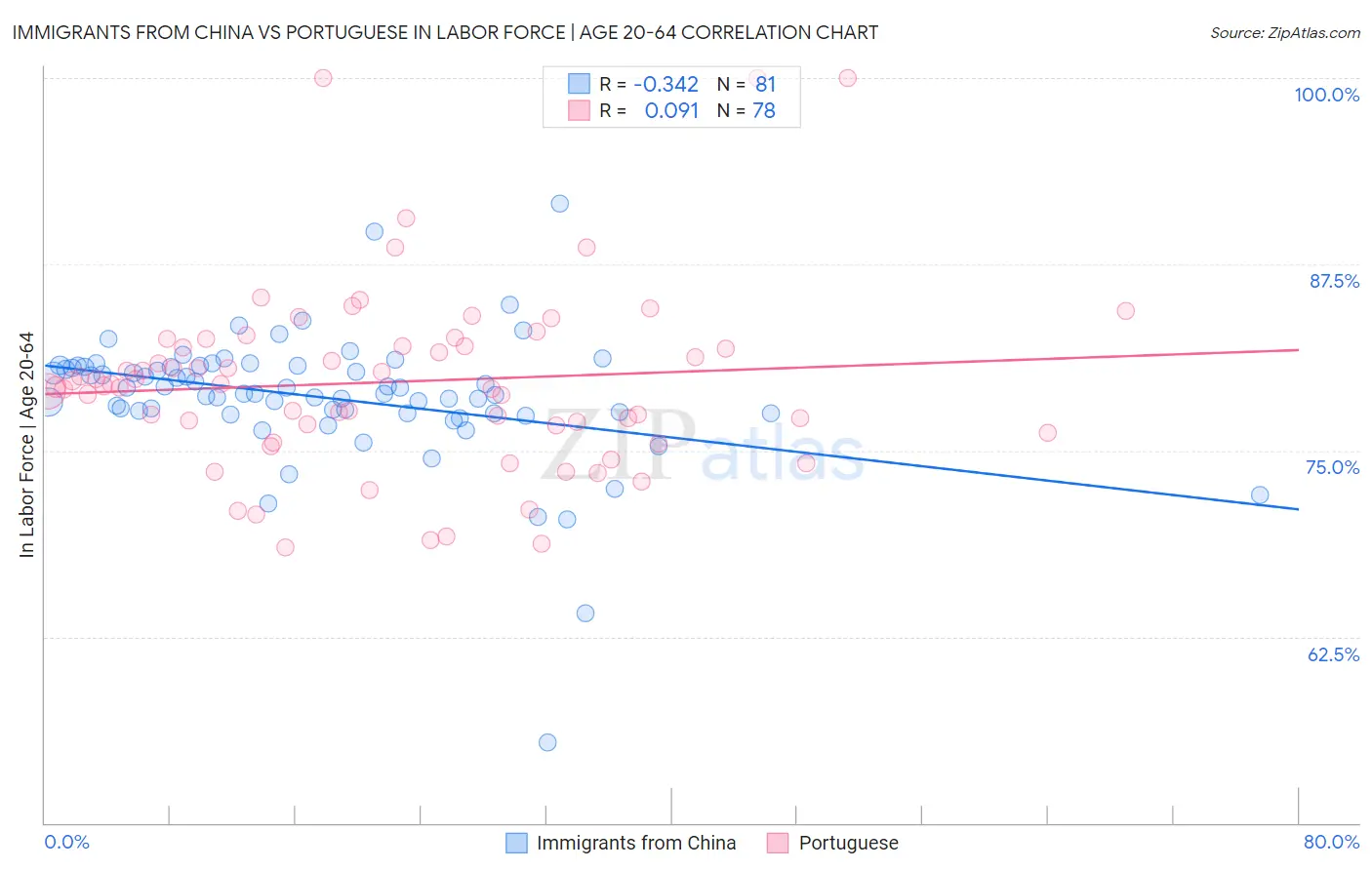 Immigrants from China vs Portuguese In Labor Force | Age 20-64