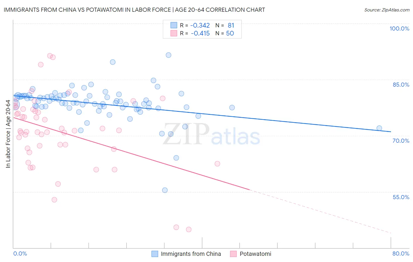Immigrants from China vs Potawatomi In Labor Force | Age 20-64