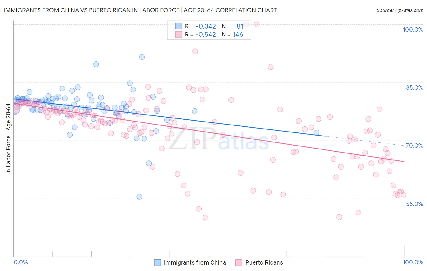 Immigrants from China vs Puerto Rican In Labor Force | Age 20-64