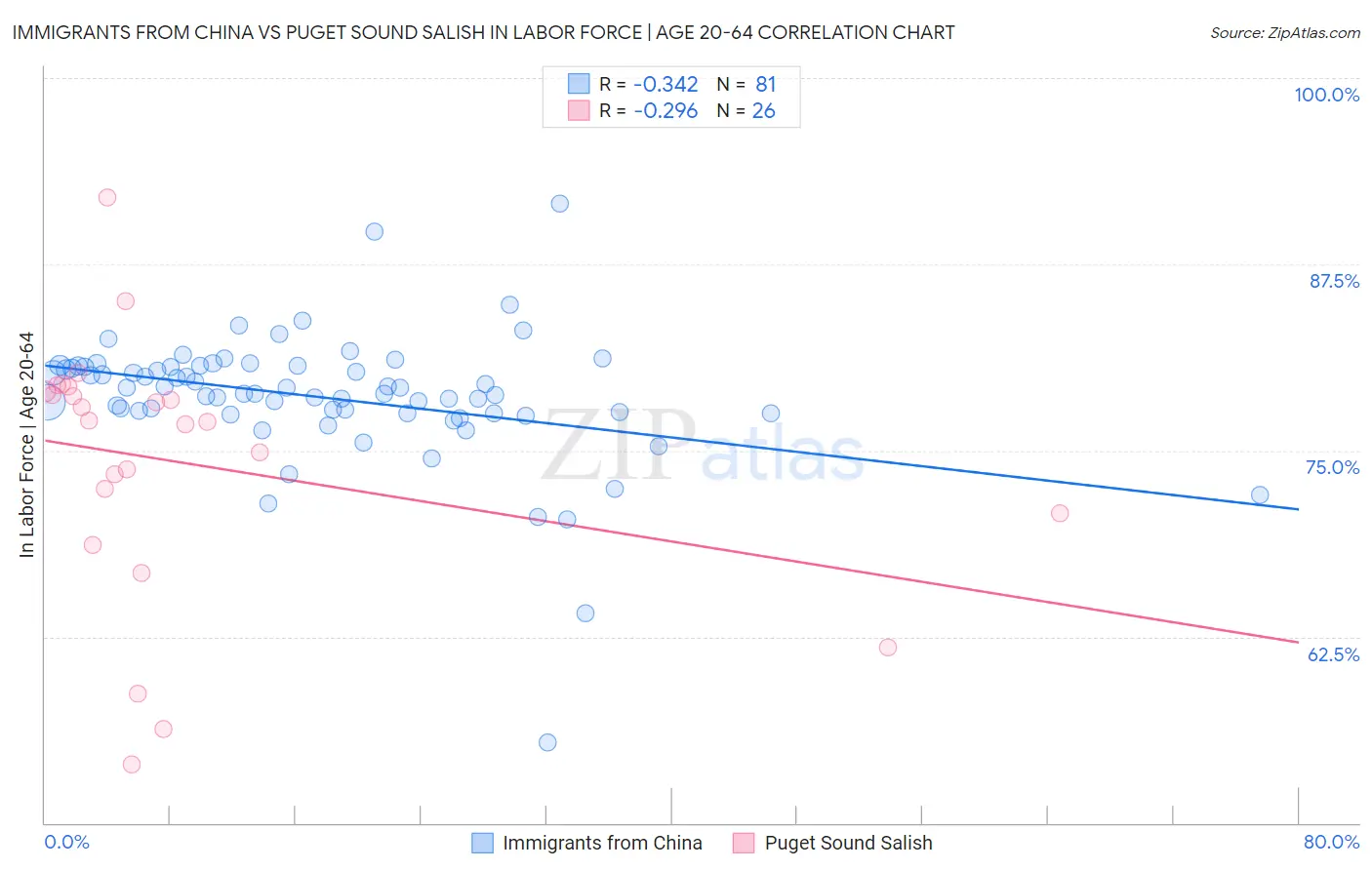 Immigrants from China vs Puget Sound Salish In Labor Force | Age 20-64