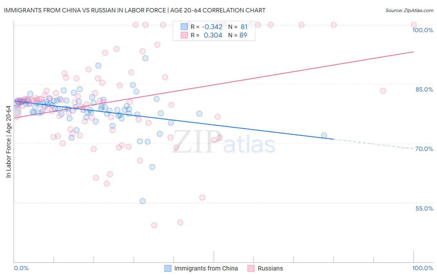 Immigrants from China vs Russian In Labor Force | Age 20-64