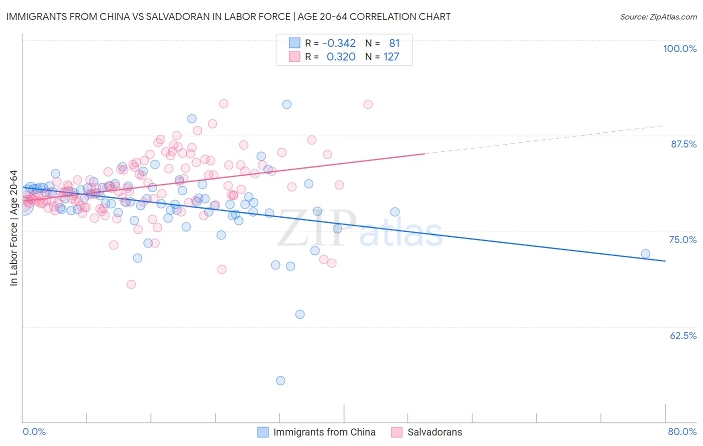 Immigrants from China vs Salvadoran In Labor Force | Age 20-64
