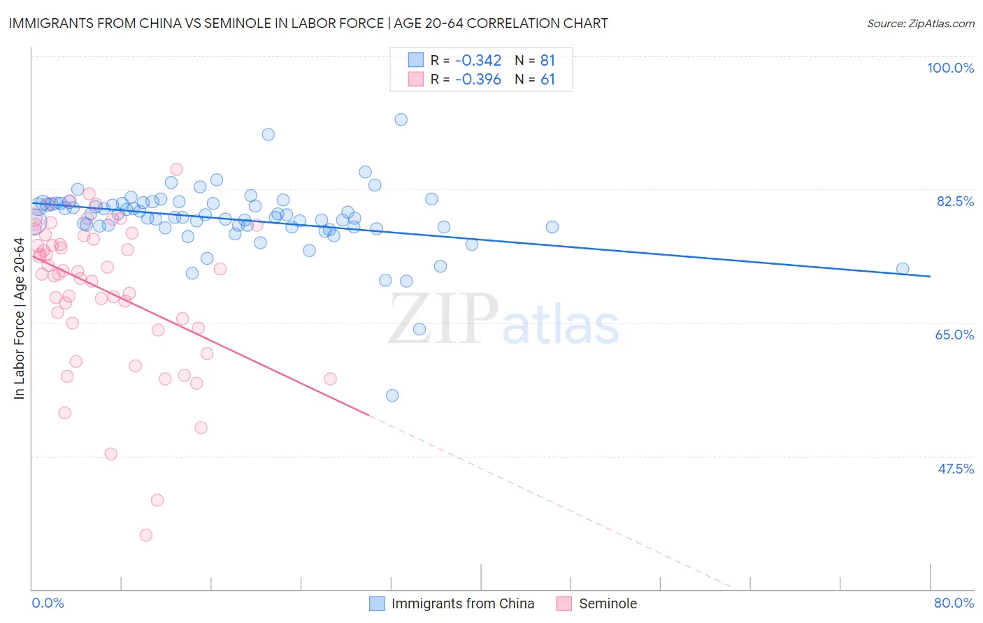 Immigrants from China vs Seminole In Labor Force | Age 20-64