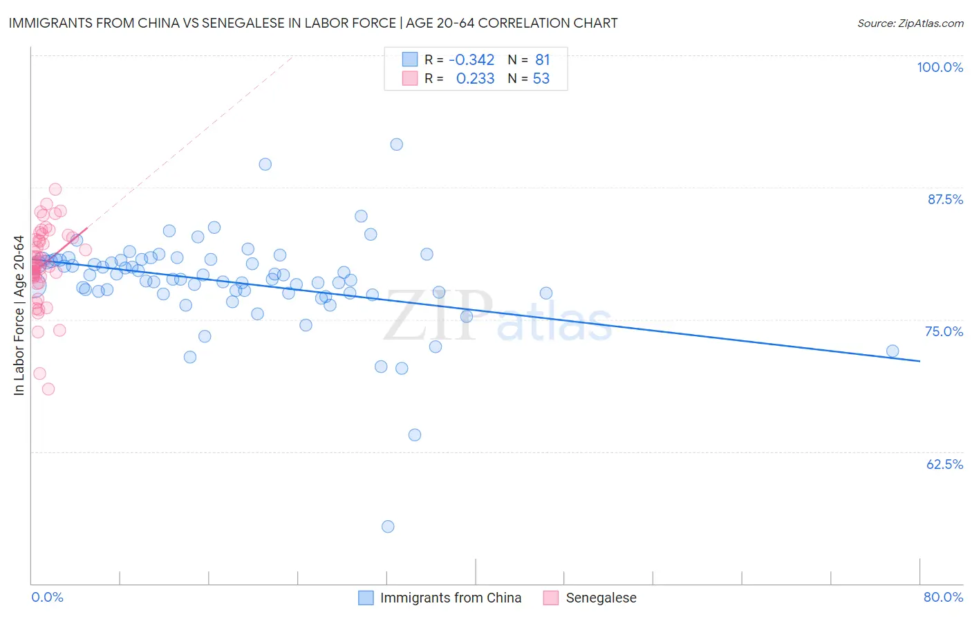 Immigrants from China vs Senegalese In Labor Force | Age 20-64