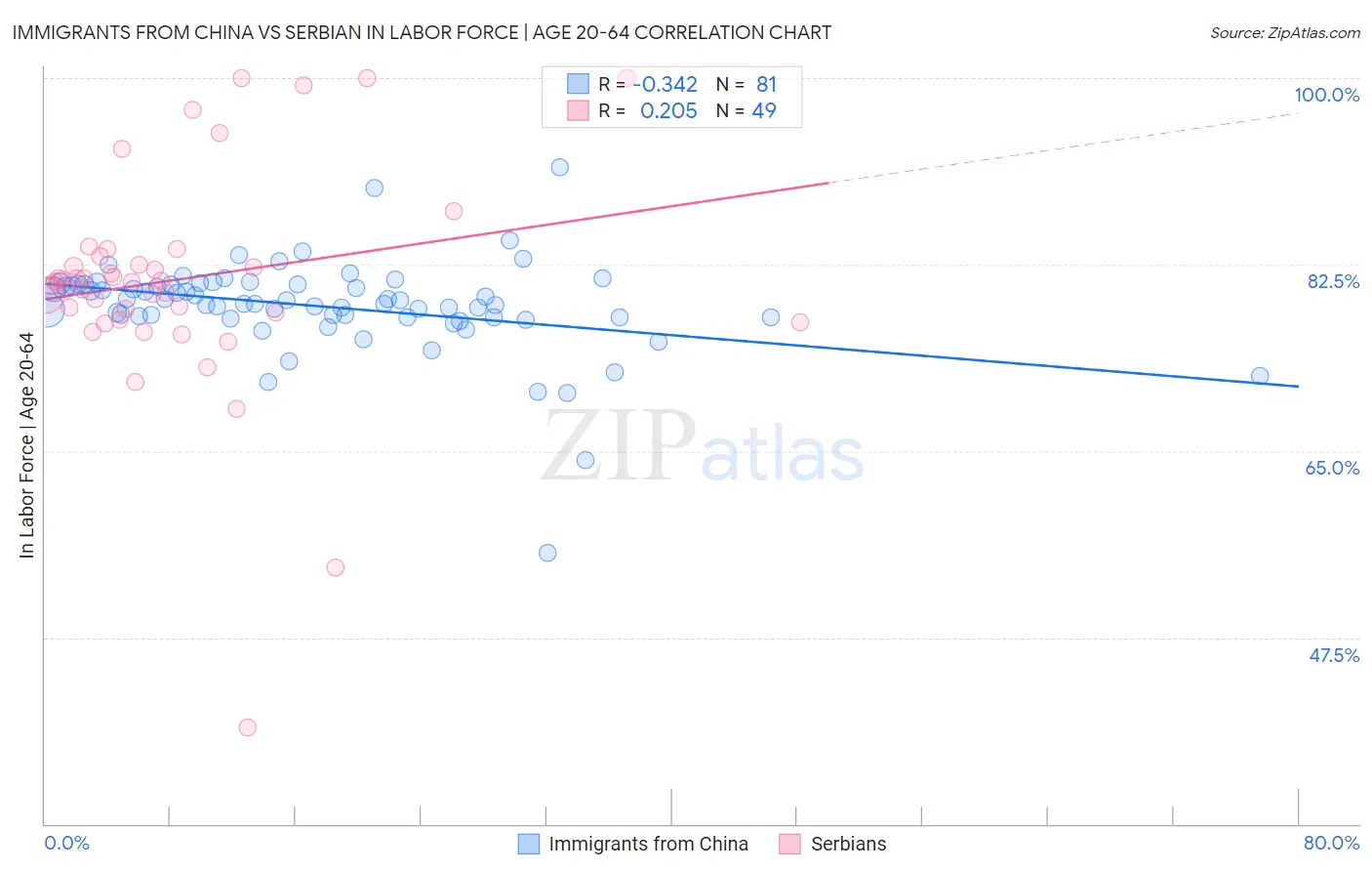 Immigrants from China vs Serbian In Labor Force | Age 20-64