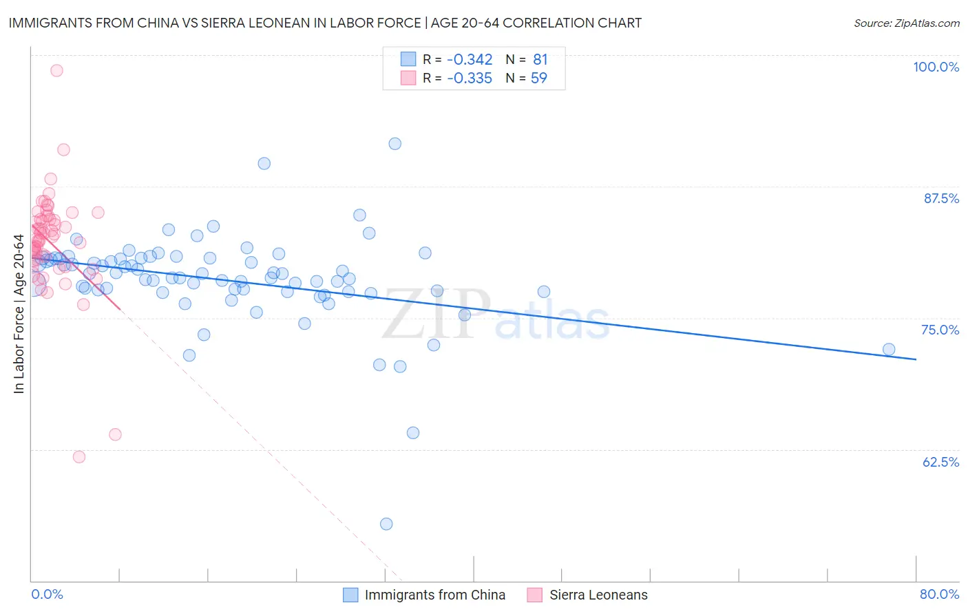 Immigrants from China vs Sierra Leonean In Labor Force | Age 20-64