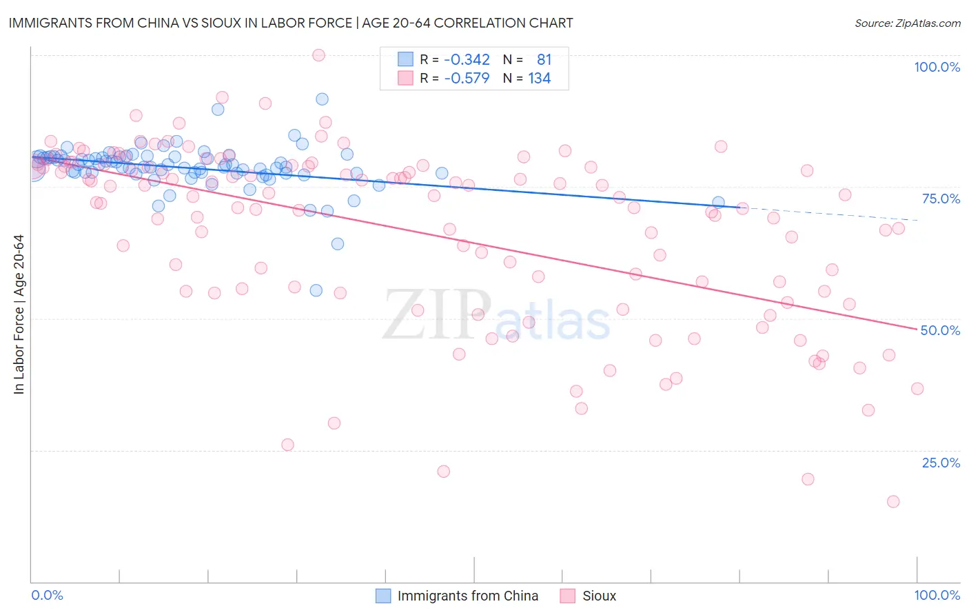 Immigrants from China vs Sioux In Labor Force | Age 20-64