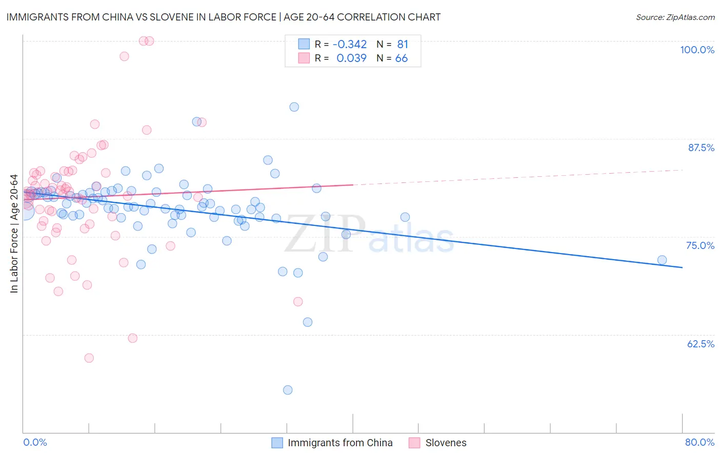 Immigrants from China vs Slovene In Labor Force | Age 20-64