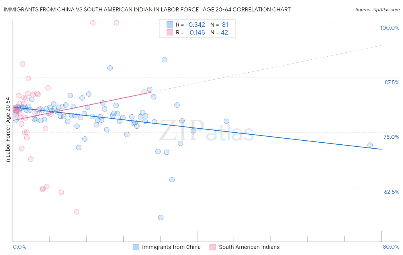 Immigrants from China vs South American Indian In Labor Force | Age 20-64