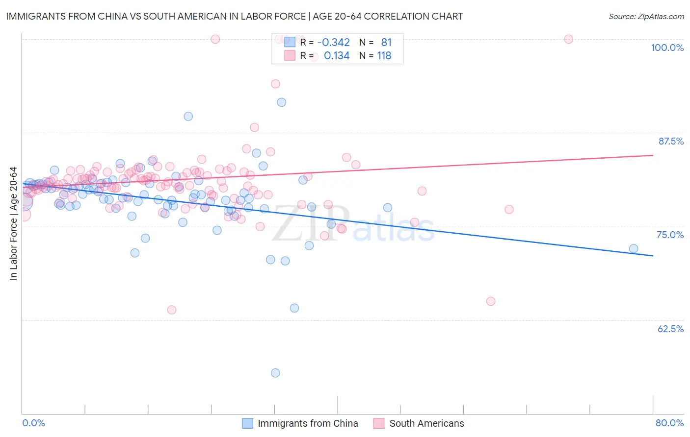 Immigrants from China vs South American In Labor Force | Age 20-64