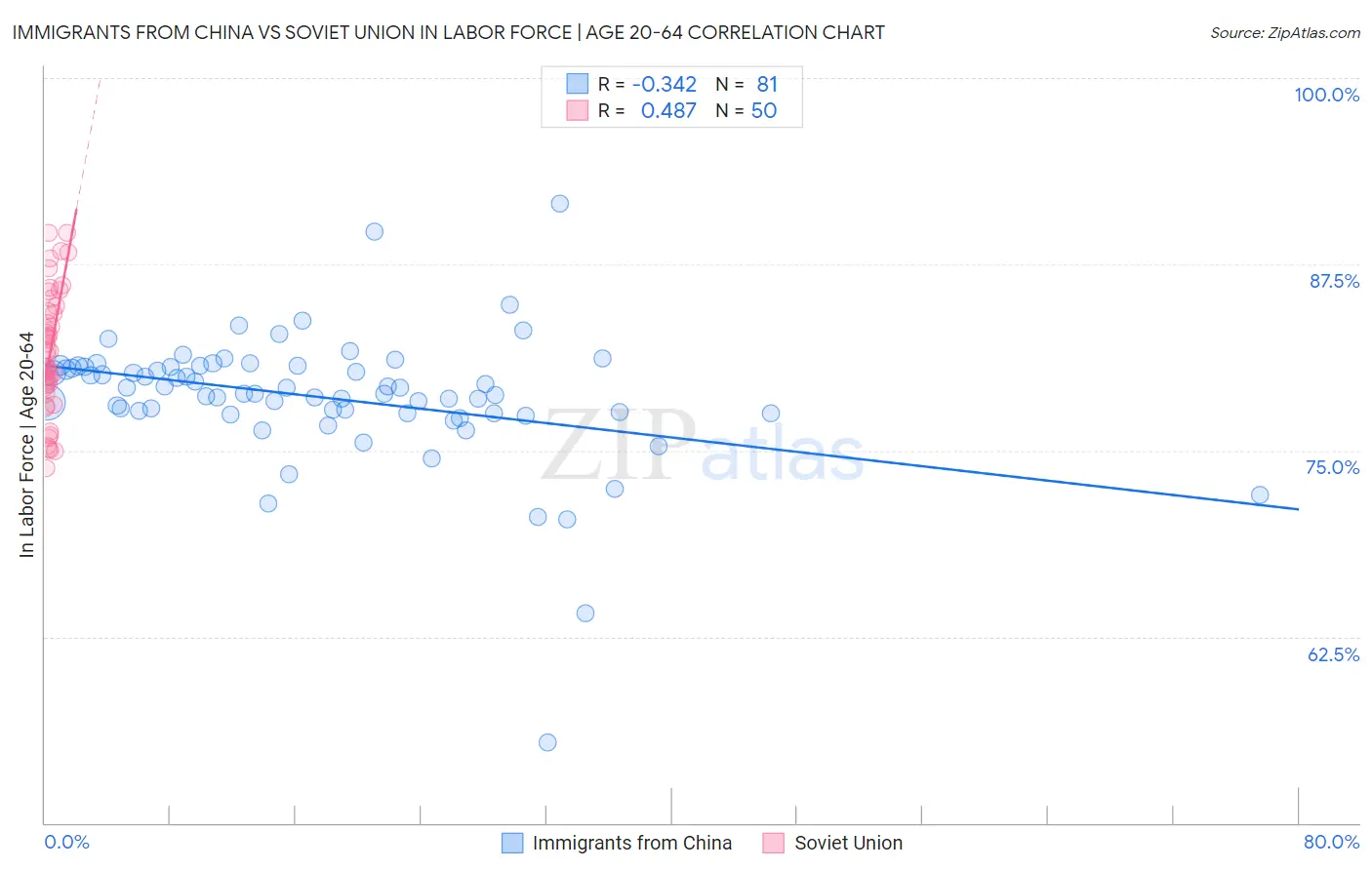 Immigrants from China vs Soviet Union In Labor Force | Age 20-64