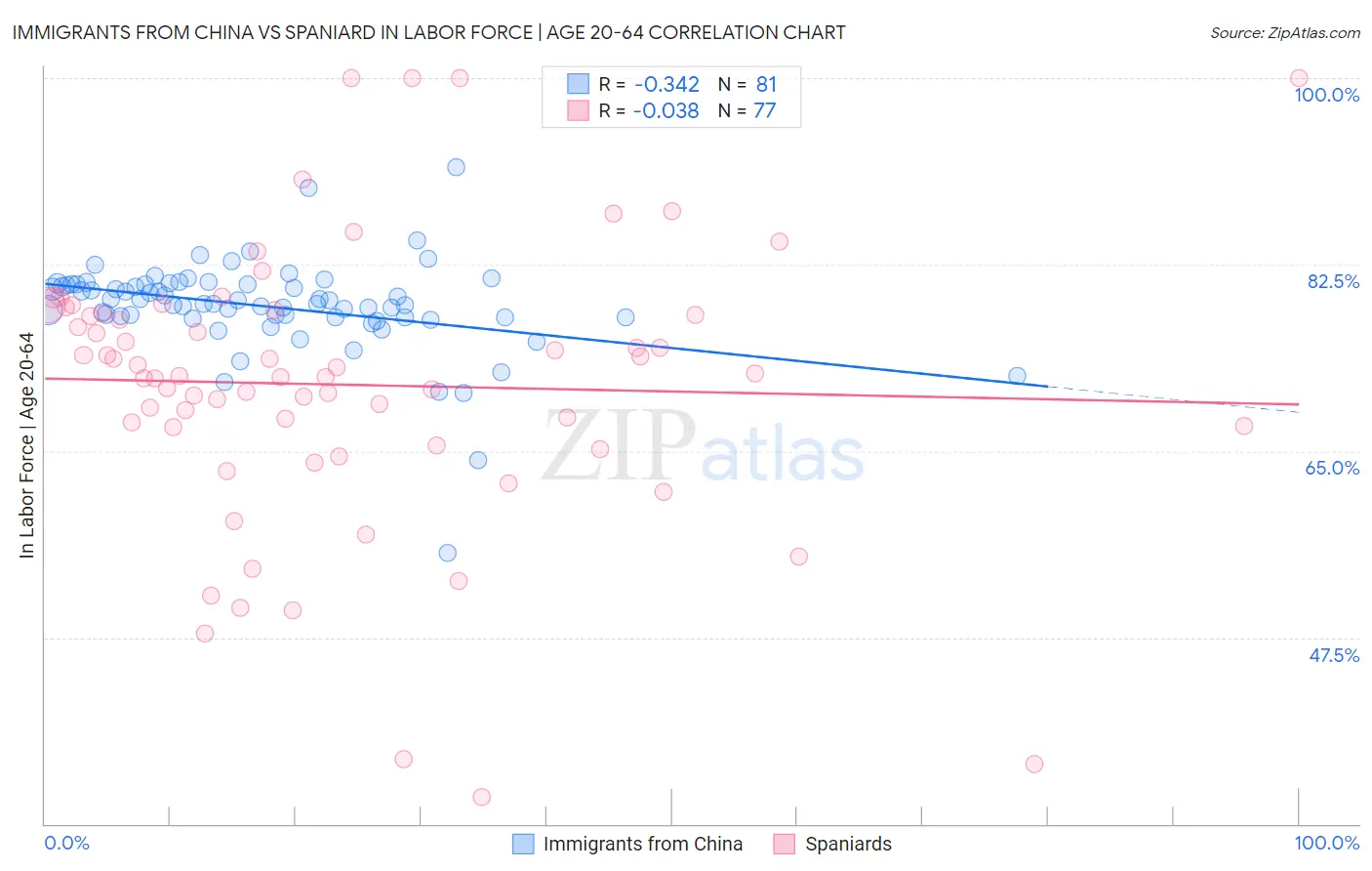 Immigrants from China vs Spaniard In Labor Force | Age 20-64
