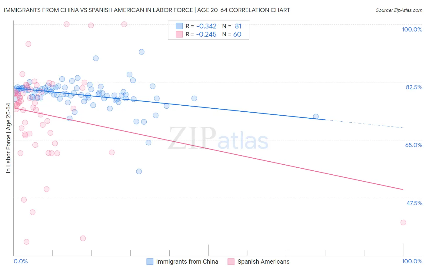 Immigrants from China vs Spanish American In Labor Force | Age 20-64