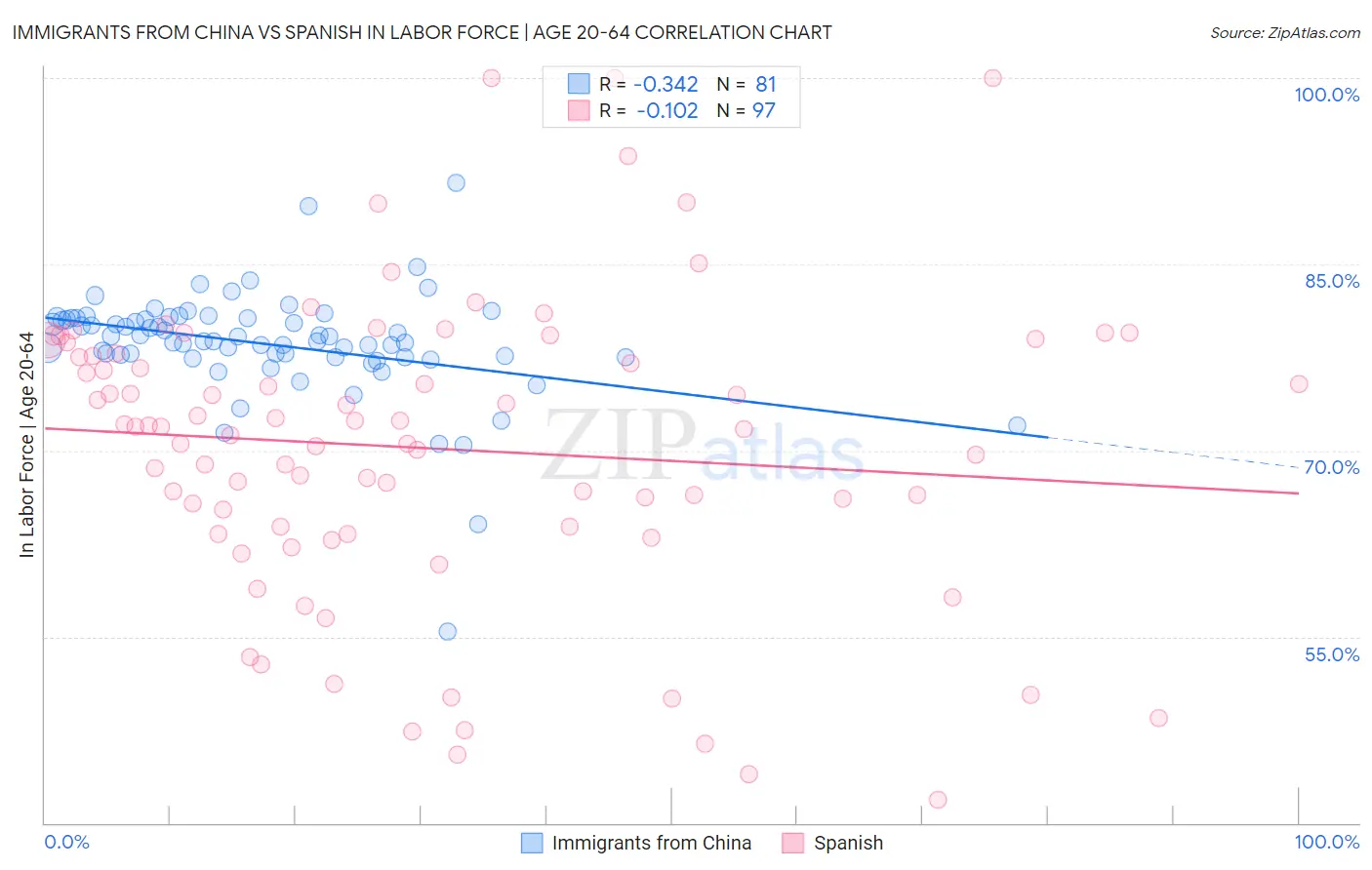 Immigrants from China vs Spanish In Labor Force | Age 20-64