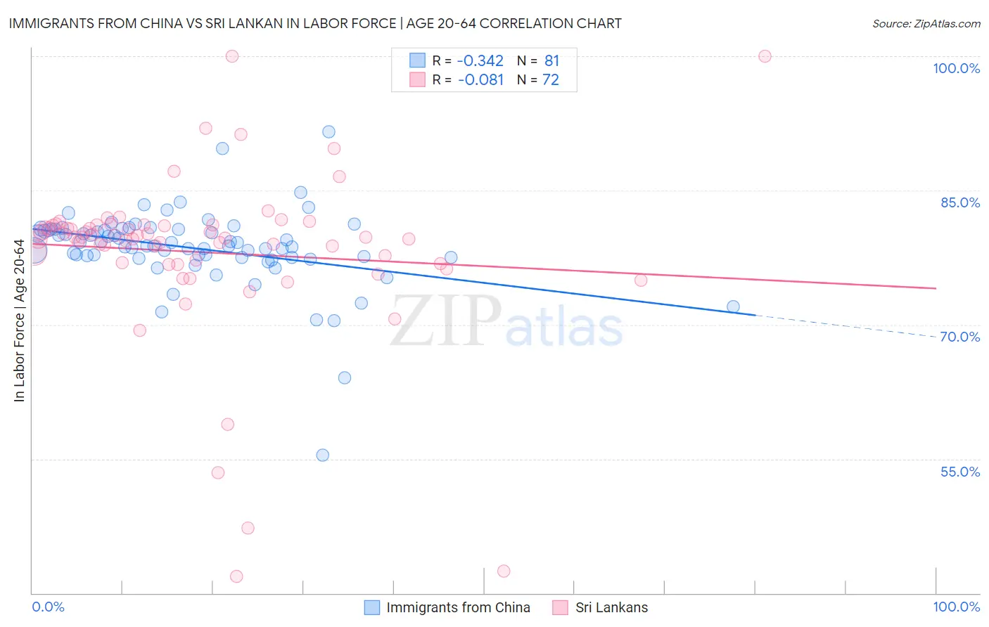 Immigrants from China vs Sri Lankan In Labor Force | Age 20-64
