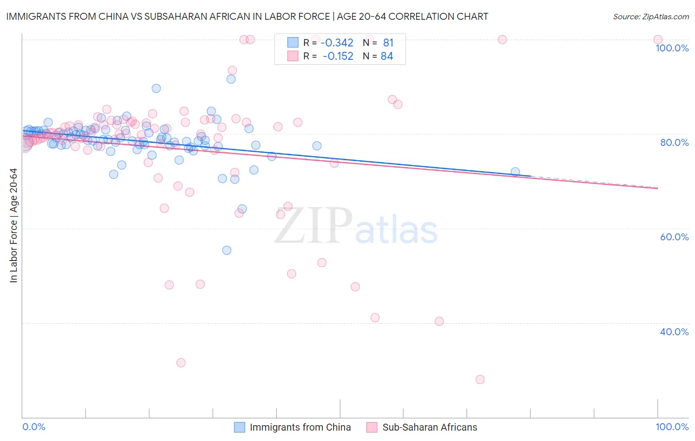 Immigrants from China vs Subsaharan African In Labor Force | Age 20-64