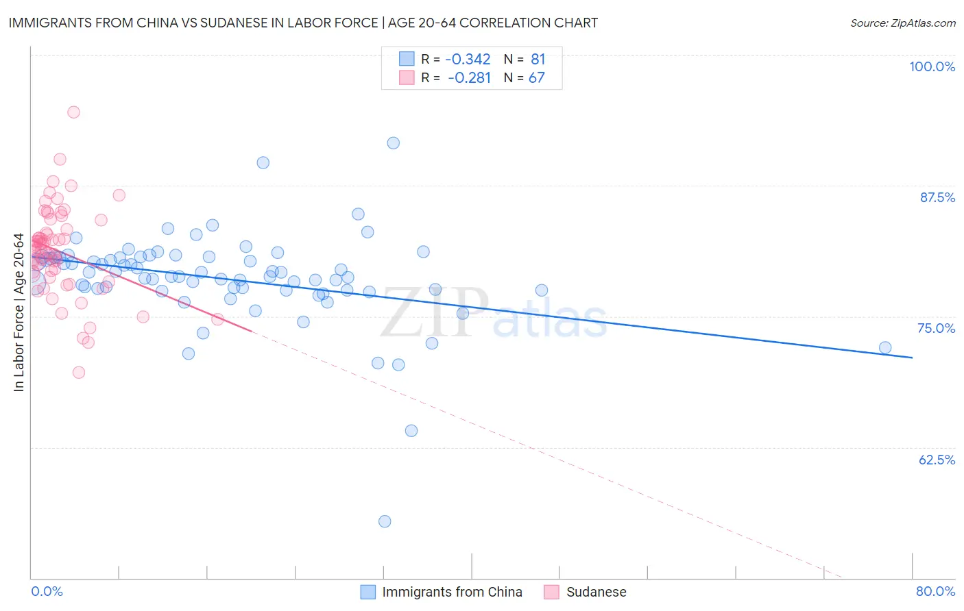 Immigrants from China vs Sudanese In Labor Force | Age 20-64