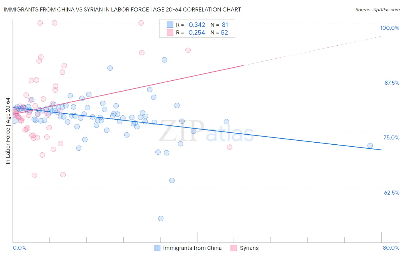 Immigrants from China vs Syrian In Labor Force | Age 20-64