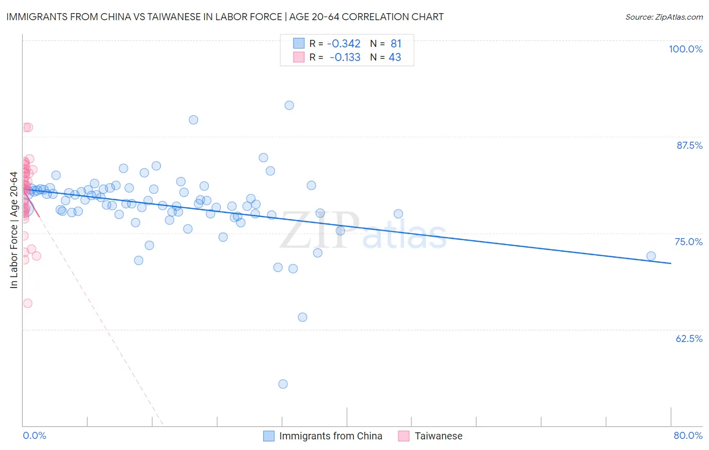 Immigrants from China vs Taiwanese In Labor Force | Age 20-64