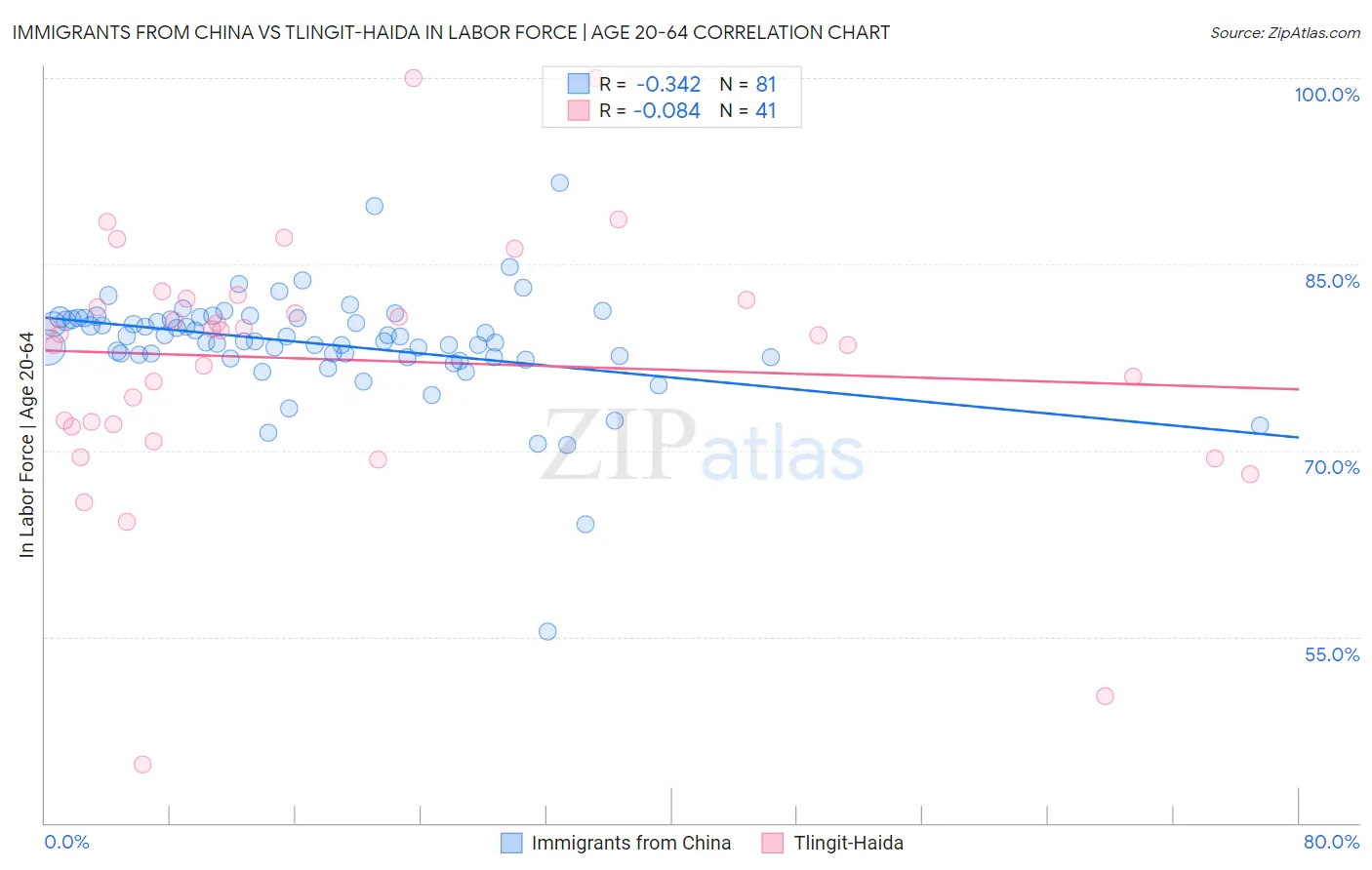 Immigrants from China vs Tlingit-Haida In Labor Force | Age 20-64