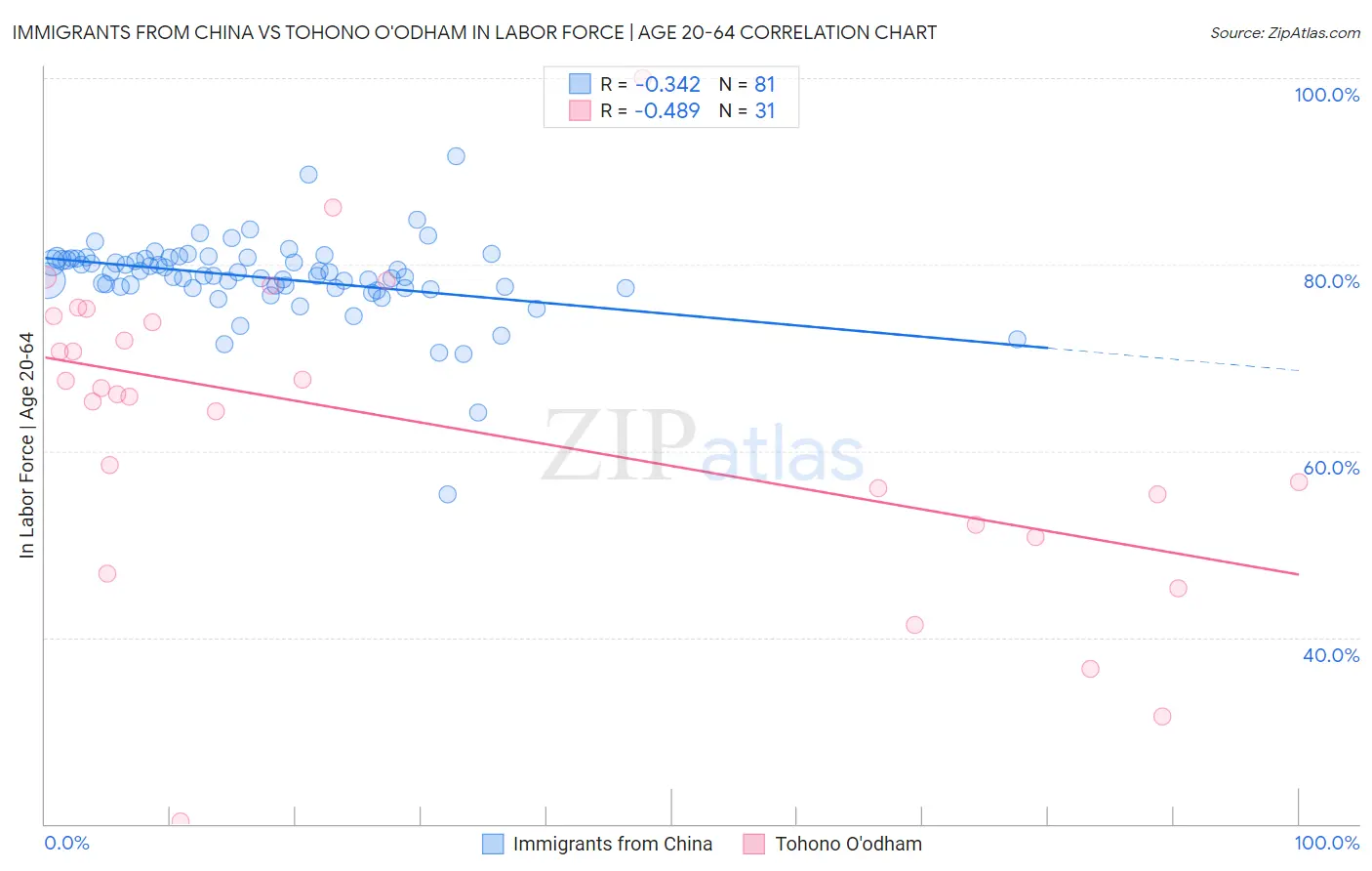 Immigrants from China vs Tohono O'odham In Labor Force | Age 20-64