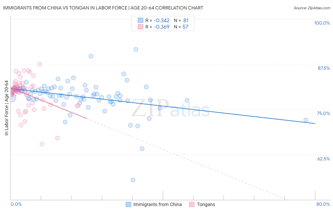 Immigrants from China vs Tongan In Labor Force | Age 20-64