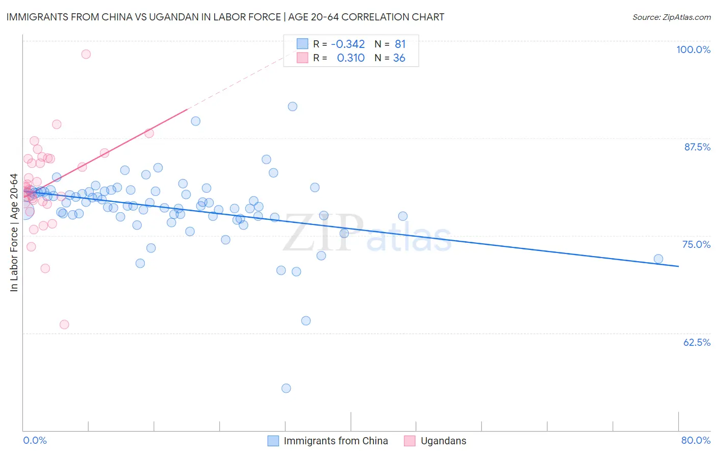 Immigrants from China vs Ugandan In Labor Force | Age 20-64