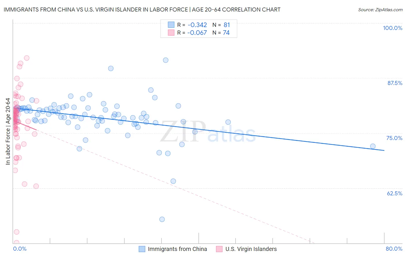 Immigrants from China vs U.S. Virgin Islander In Labor Force | Age 20-64